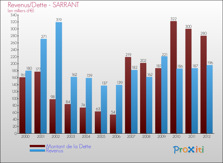 Evolution comparée de la dette et des revenus pour la commune de SARRANT de 2000 à 2012 Comparaison de la dette et des revenus pour SARRANT de 2000 à 2012