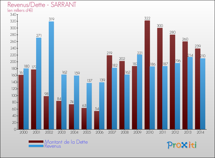 Evolution comparée de la dette et des revenus pour la commune de SARRANT de 2000 à 2014 Comparaison de la dette et des revenus pour SARRANT de 2000 à 2014
