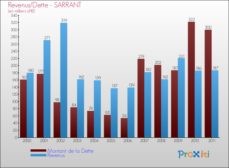 Evolution comparée de la dette et des revenus pour la commune de SARRANT de 2000 à 2011 Comparaison de la dette et des revenus pour SARRANT de 2000 à 2011