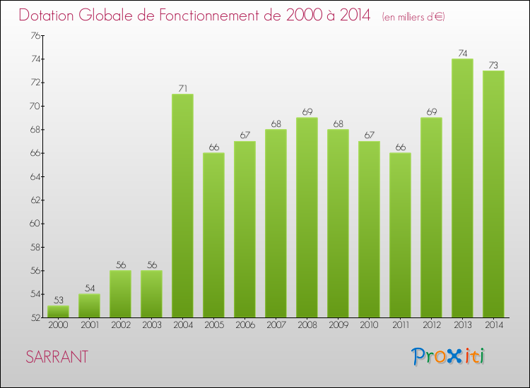 Evolution du montant de la Dotation Globale de Fonctionnement pour la commune de SARRANT de 2000 à 2014 Evolution du montant de la Dotation Globale de Fonctionnement pour SARRANT de 2000 à 2014