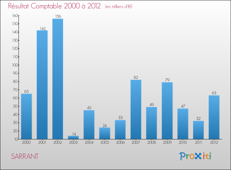 Evolution du résultat comptable pour la commune de SARRANT de 2000 à 2012 Evolution du résultat comptable pour SARRANT de 2000 à 2012