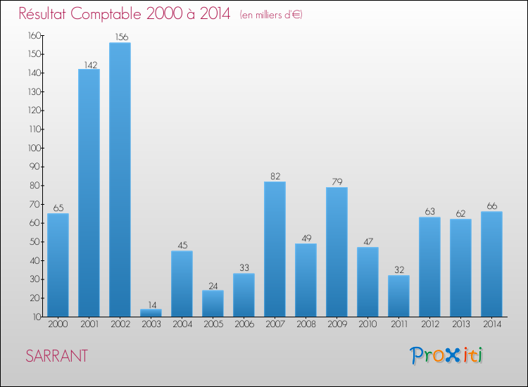 Evolution du résultat comptable pour la commune de SARRANT de 2000 à 2014 Evolution du résultat comptable pour SARRANT de 2000 à 2014