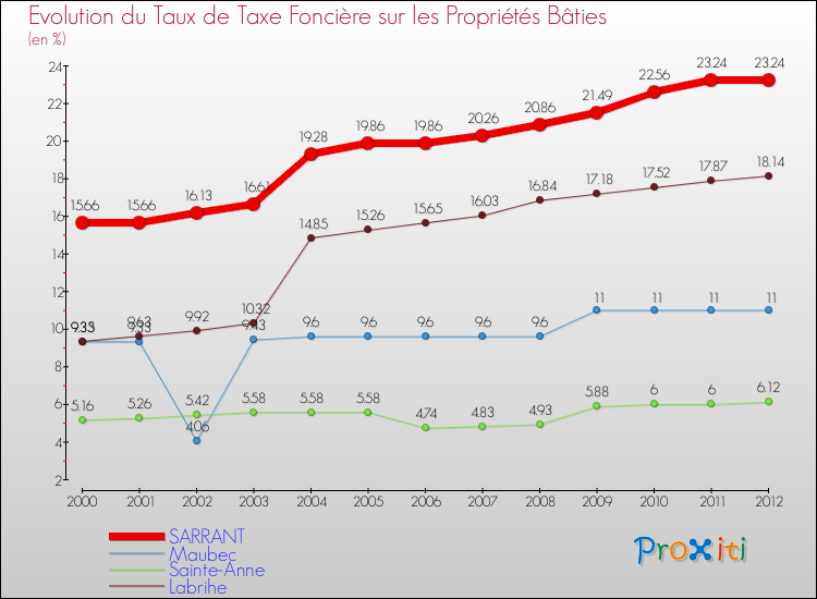 Evolution du taux de la taxe foncière sur le bati pour SARRANT et les communes proches de 2000 à 2012 Comparaison des taux de taxe foncière sur le bati pour SARRANT et les communes voisines de 2000 à 2012