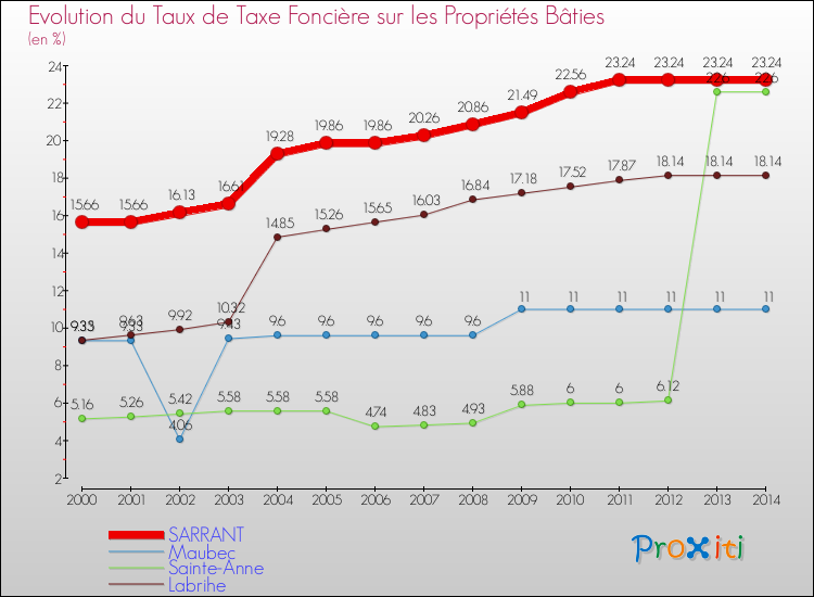 Evolution du taux de la taxe foncière sur le bati pour SARRANT et les communes proches de 2000 à 2014 Comparaison des taux de taxe foncière sur le bati pour SARRANT et les communes voisines de 2000 à 2014