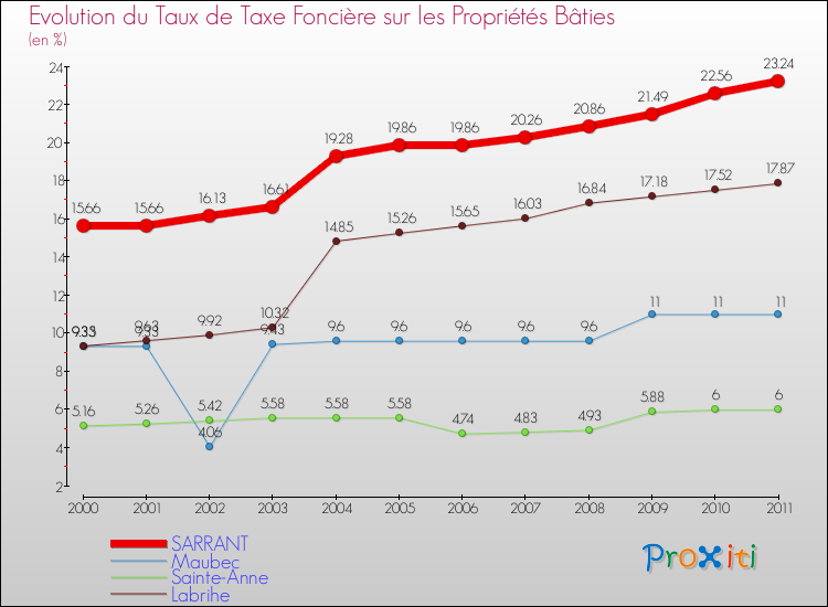 Evolution du taux de la taxe foncière sur le bati pour SARRANT et les communes proches Comparaison des taux de taxe foncière sur le bati pour SARRANT et les communes voisines