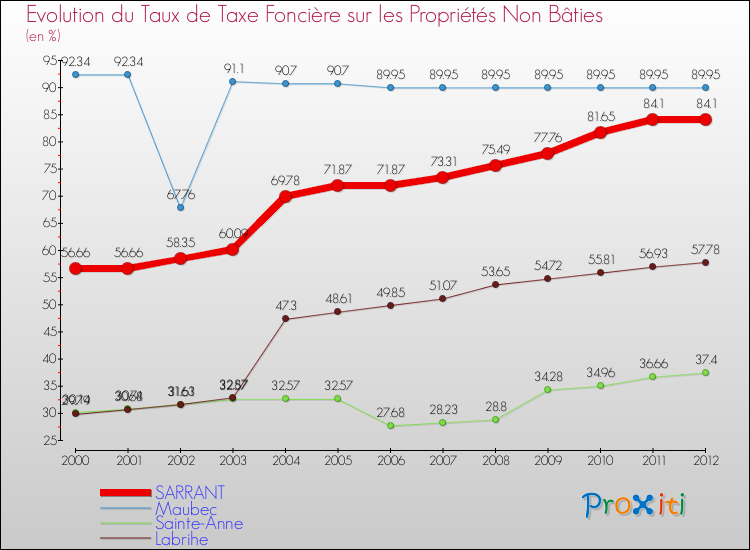 Evolution du taux de la taxe foncière sur les immeubles et terrains non batis pour SARRANT et les communes proches de 2000 à 2012 Comparaison des taux de la taxe foncière sur les immeubles et terrains non batis pour SARRANT et les communes voisines de 2000 à 2012