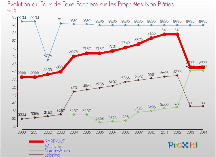 Evolution du taux de la taxe foncière sur les immeubles et terrains non batis pour SARRANT et les communes proches de 2000 à 2014 Comparaison des taux de la taxe foncière sur les immeubles et terrains non batis pour SARRANT et les communes voisines de 2000 à 2014