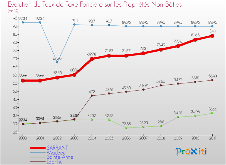 Evolution du taux de la taxe foncière sur les immeubles et terrains non batis pour SARRANT et les communes proches Comparaison des taux de la taxe foncière sur les immeubles et terrains non batis pour SARRANT et les communes voisines