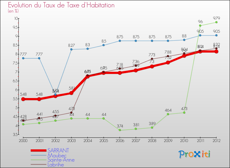 Evolution du taux de la taxe d'habitation pour SARRANT et les communes proches Comparaison des taux de la taxe d'habitation pour SARRANT et les communes voisines