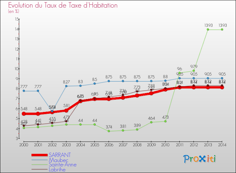Evolution du taux de la taxe d'habitation pour SARRANT et les communes proches de 2000 à 2014 Comparaison des taux de la taxe d'habitation pour SARRANT et les communes voisines de 2000 à 2014