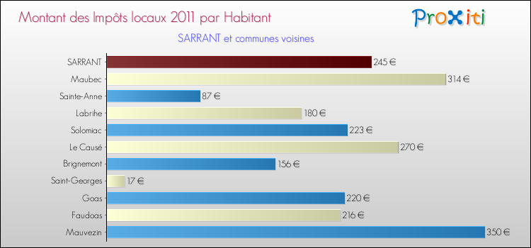 Montant des impôts locaux par Habitant pour SARRANT et les communes proches Comparaison des impôts locaux par habitant pour SARRANT et les communes voisines