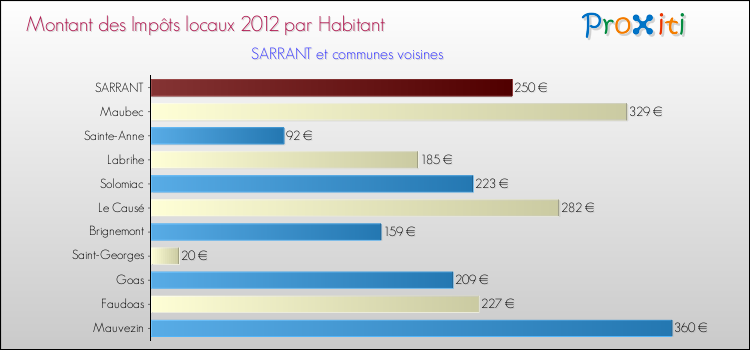Montant des impôts locaux par Habitant pour SARRANT et les communes proches Comparaison des impôts locaux par habitant pour SARRANT et les communes voisines