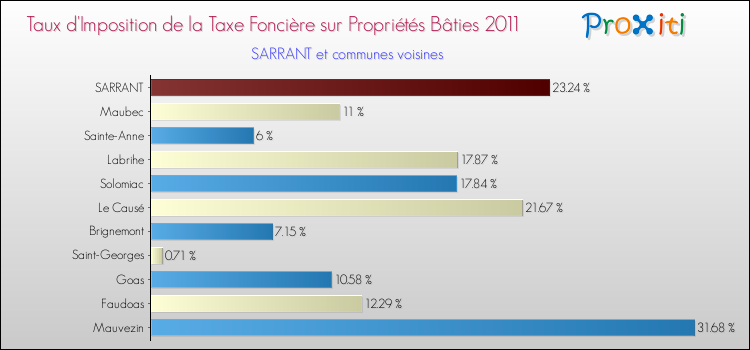 Taux d'imposition de la taxe foncière sur le bati 2011 pour SARRANT et les communes proches Comparaison des taux d'imposition de la taxe foncière sur le bati 2011 pour SARRANT et les communes voisines