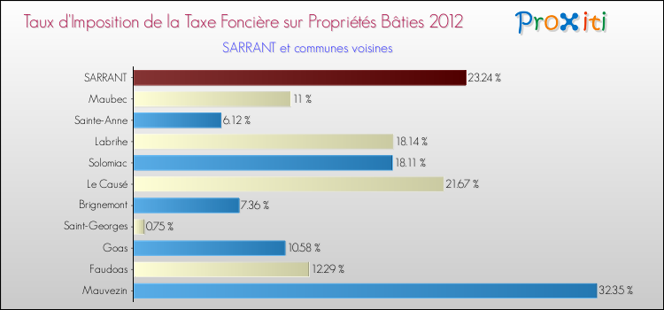Taux d'imposition de la taxe foncière sur le bati 2012 pour SARRANT et les communes proches Comparaison des taux d'imposition de la taxe foncière sur le bati 2012 pour SARRANT et les communes voisines