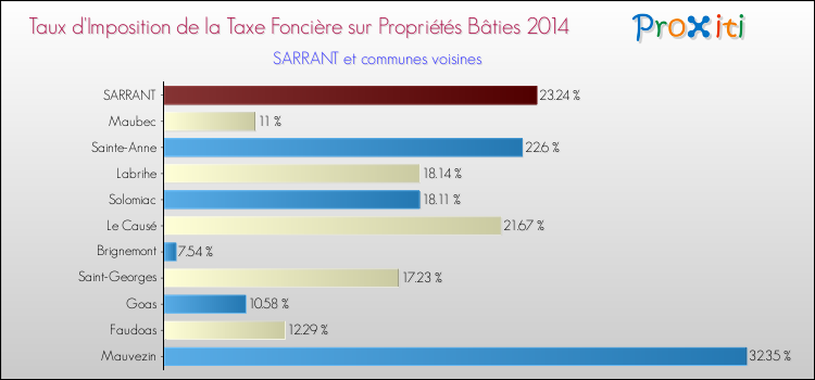 Taux d'imposition de la taxe foncière sur le bati 2014 pour SARRANT et les communes proches Comparaison des taux d'imposition de la taxe foncière sur le bati 2014 pour SARRANT et les communes voisines