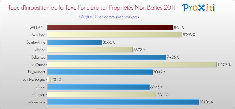 Taux d'imposition de la taxe foncière sur les immeubles et terrains non batis 2011 pour SARRANT et les communes proches Comparaison des taux d'imposition de la taxe foncière sur les immeubles et terrains non batis 2011 pour SARRANT et les communes voisines