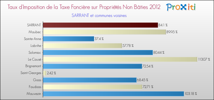 Taux d'imposition de la taxe foncière sur les immeubles et terrains non batis 2012 pour SARRANT et les communes proches Comparaison des taux d'imposition de la taxe foncière sur les immeubles et terrains non batis 2012 pour SARRANT et les communes voisines