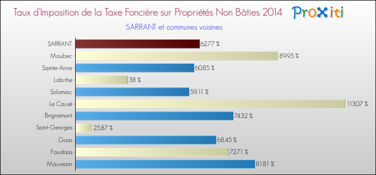 Taux d'imposition de la taxe foncière sur les immeubles et terrains non batis 2014 pour SARRANT et les communes proches Comparaison des taux d'imposition de la taxe foncière sur les immeubles et terrains non batis 2014 pour SARRANT et les communes voisines