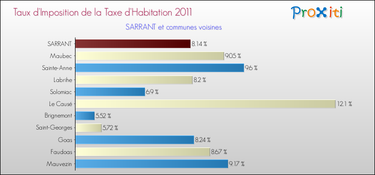 Taux d'imposition de la taxe d'habitation 2011 pour SARRANT et les communes proches Comparaison des taux d'imposition de la taxe d'habitation 2011 pour SARRANT et les communes voisines