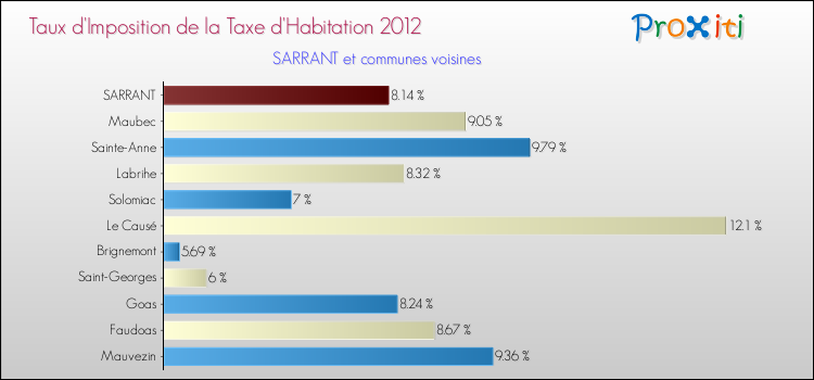 Taux d'imposition de la taxe d'habitation 2012 pour SARRANT et les communes proches Comparaison des taux d'imposition de la taxe d'habitation 2012 pour SARRANT et les communes voisines