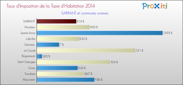 Taux d'imposition de la taxe d'habitation 2014 pour SARRANT et les communes proches Comparaison des taux d'imposition de la taxe d'habitation 2014 pour SARRANT et les communes voisines