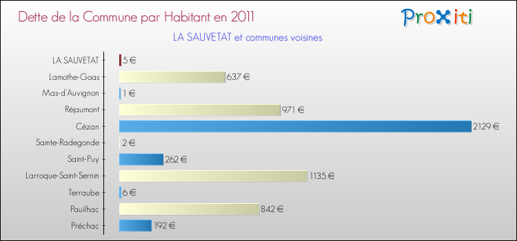 Dette par habitant de la commune en 2011 pour LA SAUVETAT et les communes proches Comparaison de la dette par habitant de la commune en 2011 pour LA SAUVETAT et les communes voisines