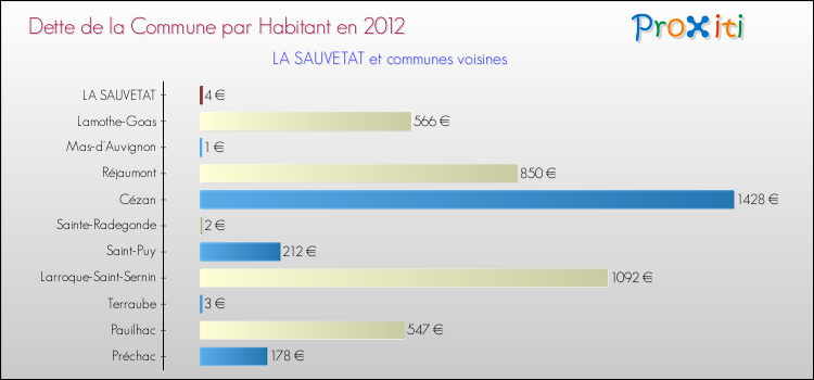 Dette par habitant de la commune en 2012 pour LA SAUVETAT et les communes proches Comparaison de la dette par habitant de la commune en 2012 pour LA SAUVETAT et les communes voisines
