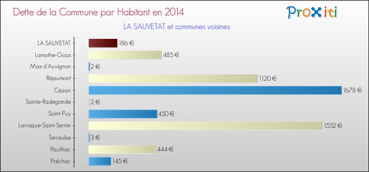 Dette par habitant de la commune en 2014 pour LA SAUVETAT et les communes proches Comparaison de la dette par habitant de la commune en 2014 pour LA SAUVETAT et les communes voisines