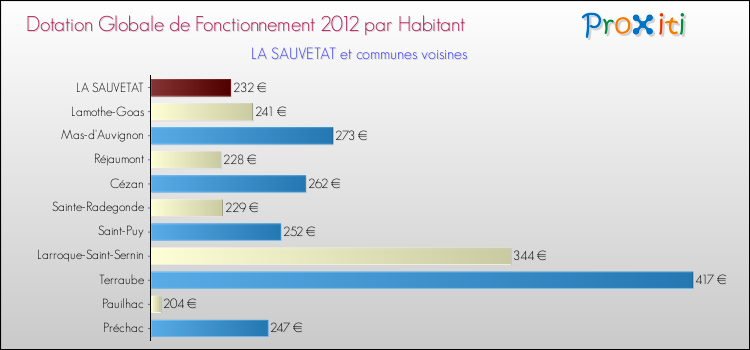 Montant des dotations globales de fonctionnement DGF par Habitant pour LA SAUVETAT et les communes proches Comparaison des des dotations globales de fonctionnement DGF par habitant pour LA SAUVETAT et les communes voisines