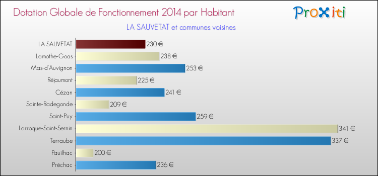Montant des dotations globales de fonctionnement DGF par Habitant pour LA SAUVETAT et les communes proches en 2014. Comparaison des des dotations globales de fonctionnement DGF par habitant pour LA SAUVETAT et les communes voisines en 2014.