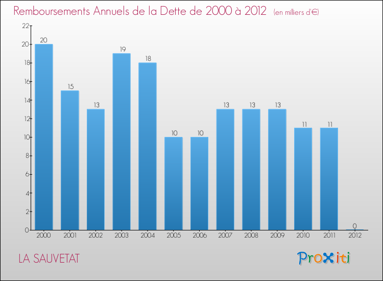 Evolution de l'annuité de la dette pour la commune de LA SAUVETAT de 2000 à 2012 Annuités de la dette pour LA SAUVETAT de 2000 à 2012