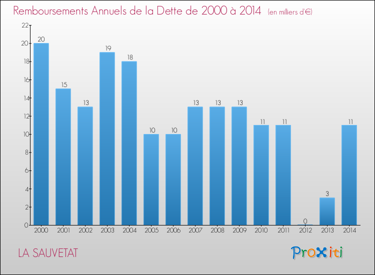 Evolution de l'annuité de la dette pour la commune de LA SAUVETAT de 2000 à 2014 Annuités de la dette pour LA SAUVETAT de 2000 à 2014