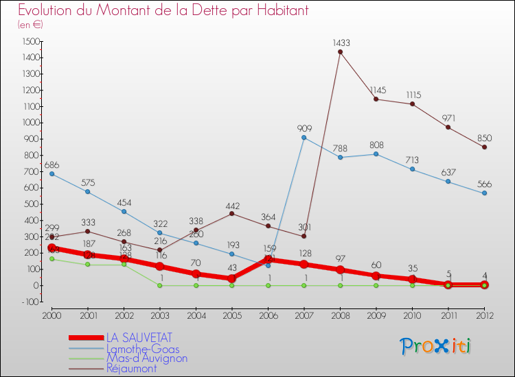 Evolution de la dette par habitant pour la commune de LA SAUVETAT et les communes proches de 2000 à 2012 Comparaison de la dette par habitant pour LA SAUVETAT et les communes voisines de 2000 à 2012