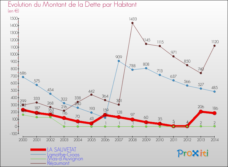 Evolution de la dette par habitant pour la commune de LA SAUVETAT et les communes proches de 2000 à 2014 Comparaison de la dette par habitant pour LA SAUVETAT et les communes voisines de 2000 à 2014