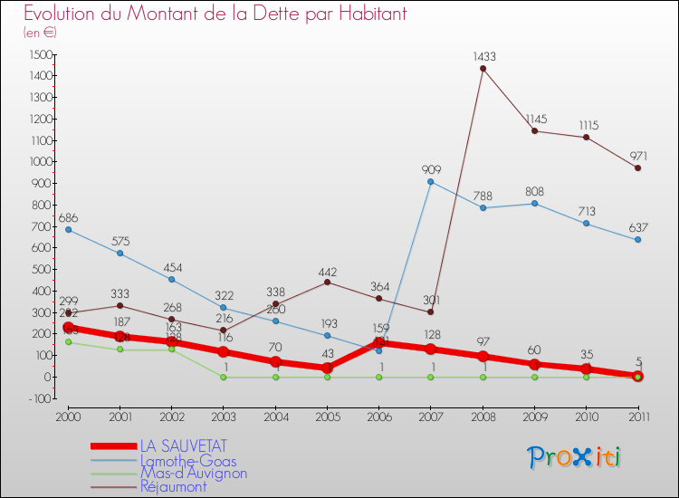 Evolution de la dette par habitant pour la commune de LA SAUVETAT et les communes proches Comparaison de la dette par habitant pour LA SAUVETAT et les communes voisines