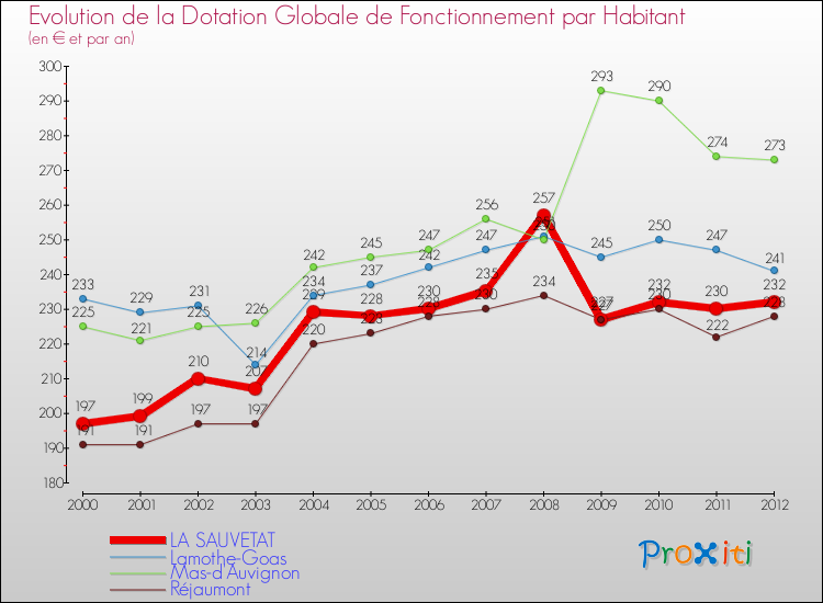 Evolution et montant de la dotation globale de fonctionnement par Habitant pour LA SAUVETAT et les communes proches Comparaison des dotations globales de fonctionnement par habitant pour LA SAUVETAT et les communes voisines