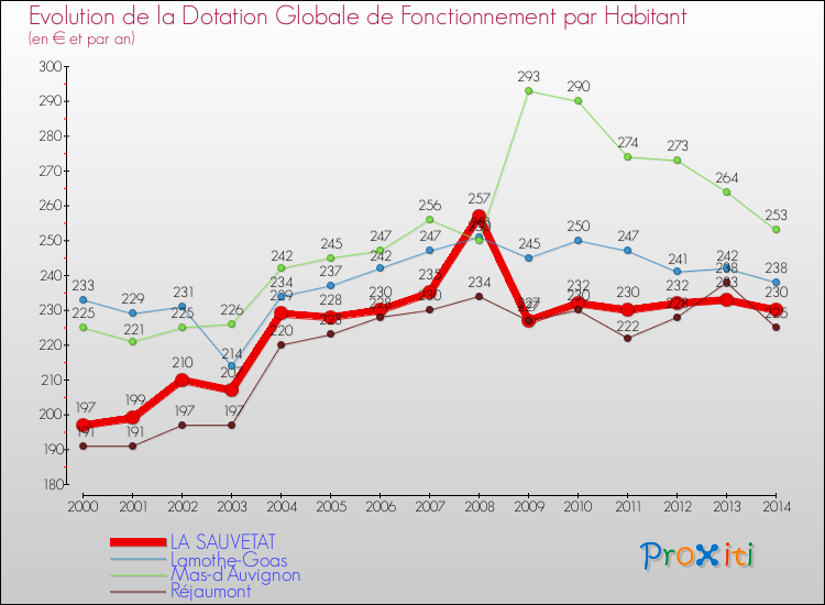 Evolution et montant de la dotation globale de fonctionnement par Habitant pour LA SAUVETAT et les communes proches de 2000 à 2014. Comparaison des dotations globales de fonctionnement par habitant pour LA SAUVETAT et les communes voisines de 2000 à 2014.