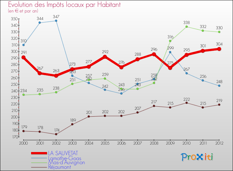 Evolution et montant des impôts locaux par Habitant pour LA SAUVETAT et les communes proches Comparaison des impôts locaux par habitant pour LA SAUVETAT et les communes voisines