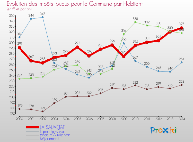 Evolution et montant des impôts locaux par Habitant pour LA SAUVETAT et les communes proches de 2000 à 2014 Comparaison des impôts locaux par habitant pour LA SAUVETAT et les communes voisines de 2000 à 2014