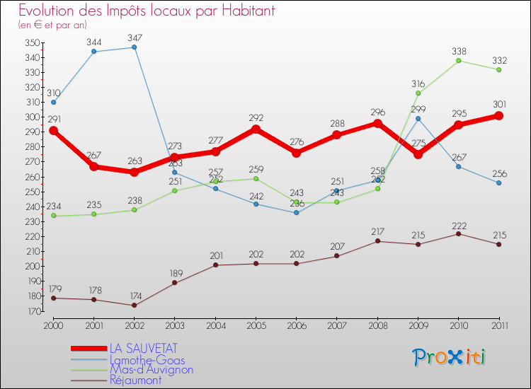 Evolution et montant des impôts locaux par Habitant pour LA SAUVETAT et les communes proches Comparaison des impôts locaux par habitant pour LA SAUVETAT et les communes voisines