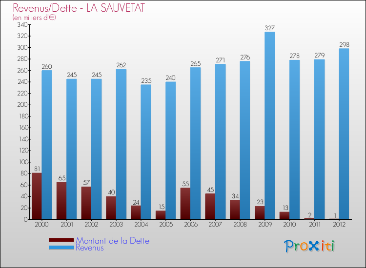 Evolution comparée de la dette et des revenus pour la commune de LA SAUVETAT de 2000 à 2012 Comparaison de la dette et des revenus pour LA SAUVETAT de 2000 à 2012