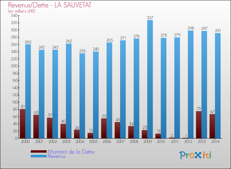 Evolution comparée de la dette et des revenus pour la commune de LA SAUVETAT de 2000 à 2014 Comparaison de la dette et des revenus pour LA SAUVETAT de 2000 à 2014