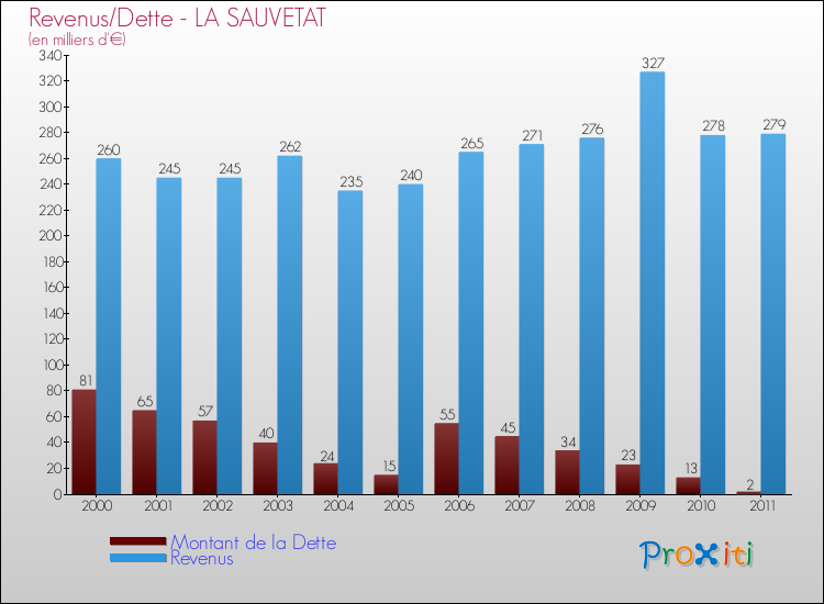 Evolution comparée de la dette et des revenus pour la commune de LA SAUVETAT de 2000 à 2011 Comparaison de la dette et des revenus pour LA SAUVETAT de 2000 à 2011