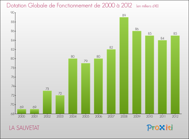 Evolution du montant de la Dotation Globale de Fonctionnement pour la commune de LA SAUVETAT de 2000 à 2012 Evolution du montant de la Dotation Globale de Fonctionnement pour LA SAUVETAT de 2000 à 2012