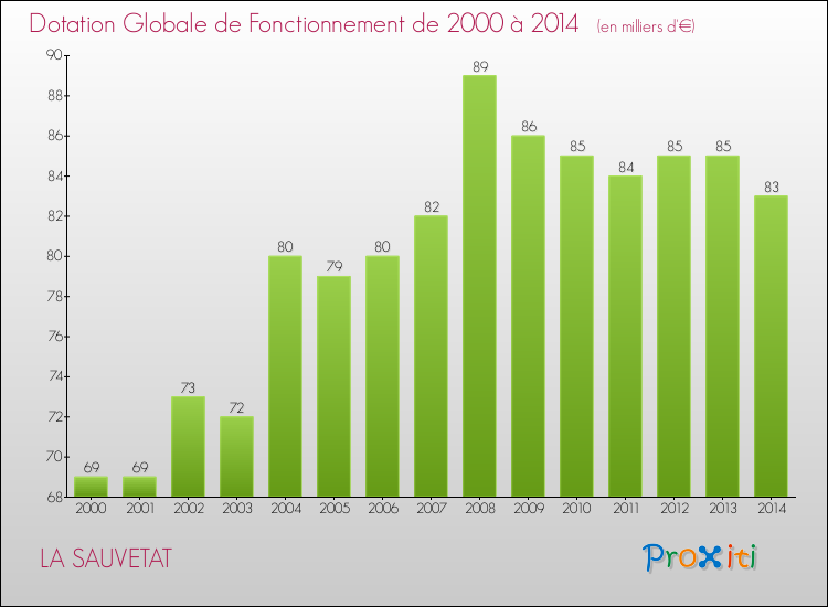 Evolution du montant de la Dotation Globale de Fonctionnement pour la commune de LA SAUVETAT de 2000 à 2014 Evolution du montant de la Dotation Globale de Fonctionnement pour LA SAUVETAT de 2000 à 2014
