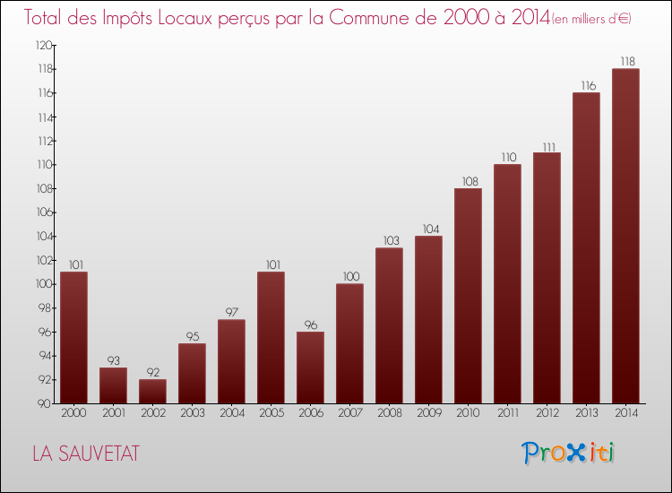Evolution des Impôts Locaux pour la commune de LA SAUVETAT de 2000 à 2014 Evolution des Impôts Locaux pour LA SAUVETAT de 2000 à 2014