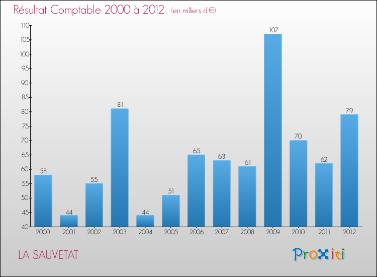 Evolution du résultat comptable pour la commune de LA SAUVETAT de 2000 à 2012 Evolution du résultat comptable pour LA SAUVETAT de 2000 à 2012