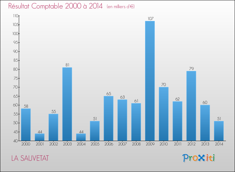 Evolution du résultat comptable pour la commune de LA SAUVETAT de 2000 à 2014 Evolution du résultat comptable pour LA SAUVETAT de 2000 à 2014