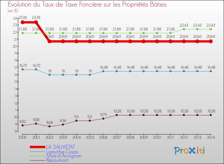 Evolution du taux de la taxe foncière sur le bati pour LA SAUVETAT et les communes proches de 2000 à 2014 Comparaison des taux de taxe foncière sur le bati pour LA SAUVETAT et les communes voisines de 2000 à 2014