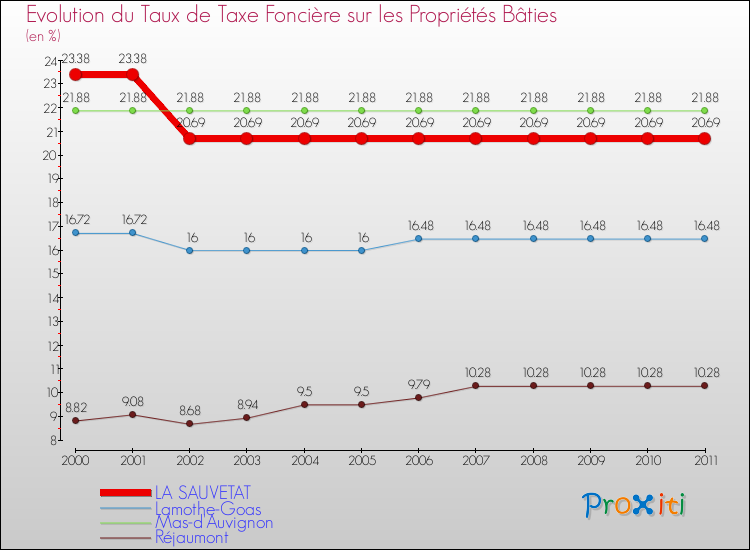 Evolution du taux de la taxe foncière sur le bati pour LA SAUVETAT et les communes proches Comparaison des taux de taxe foncière sur le bati pour LA SAUVETAT et les communes voisines